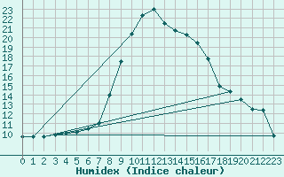 Courbe de l'humidex pour Pizen-Mikulka