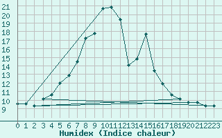Courbe de l'humidex pour Kempten