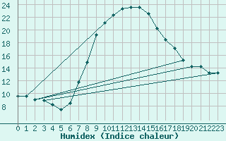 Courbe de l'humidex pour Foscani