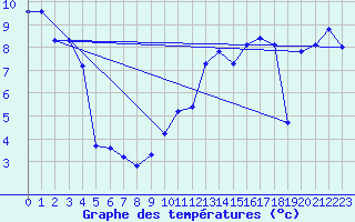 Courbe de tempratures pour Adelboden