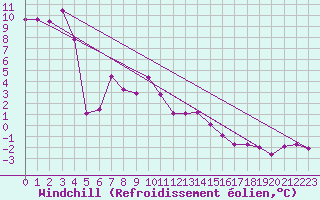 Courbe du refroidissement olien pour Hohe Wand / Hochkogelhaus