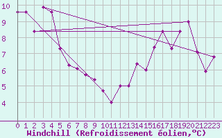 Courbe du refroidissement olien pour Caen (14)