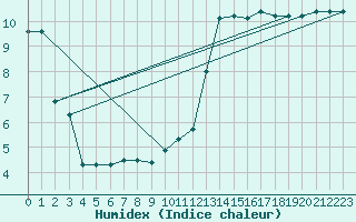 Courbe de l'humidex pour Beaucroissant (38)