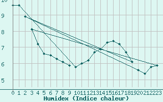 Courbe de l'humidex pour Bellefontaine (88)