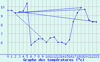 Courbe de tempratures pour Vilsandi