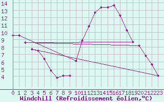 Courbe du refroidissement olien pour Vias (34)