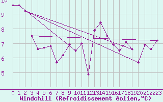 Courbe du refroidissement olien pour Vannes-Sn (56)