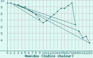 Courbe de l'humidex pour Chatelus-Malvaleix (23)