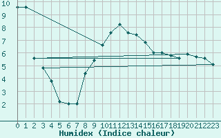 Courbe de l'humidex pour Cuprija