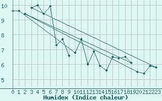 Courbe de l'humidex pour Figueras de Castropol
