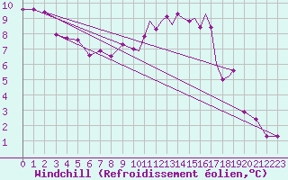 Courbe du refroidissement olien pour Marham
