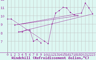 Courbe du refroidissement olien pour Paris Saint-Germain-des-Prs (75)
