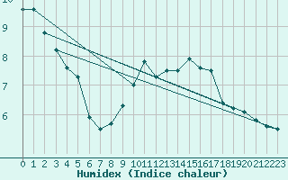 Courbe de l'humidex pour Zeebrugge