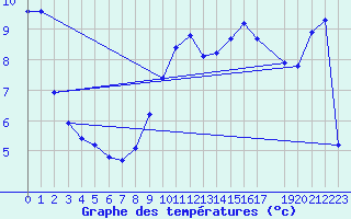 Courbe de tempratures pour Uccle