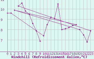 Courbe du refroidissement olien pour Pointe de Chassiron (17)