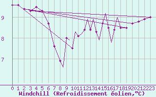 Courbe du refroidissement olien pour Scilly - Saint Mary