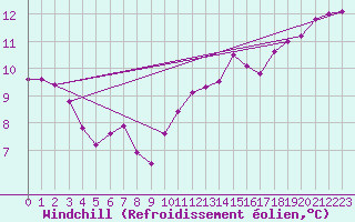 Courbe du refroidissement olien pour Cherbourg (50)