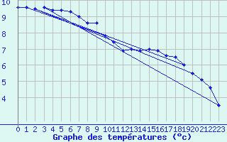 Courbe de tempratures pour Valognes (50)