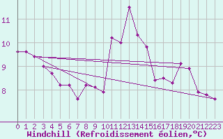 Courbe du refroidissement olien pour Tthieu (40)