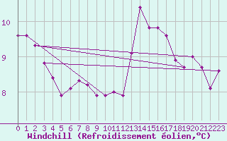 Courbe du refroidissement olien pour Aix-la-Chapelle (All)