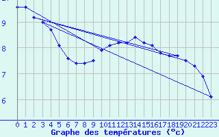 Courbe de tempratures pour Dunkerque (59)