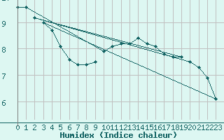 Courbe de l'humidex pour Dunkerque (59)