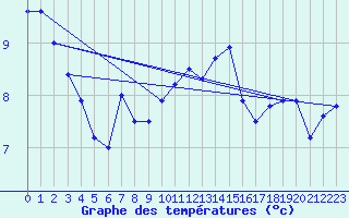 Courbe de tempratures pour Loch Glascanoch