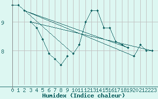 Courbe de l'humidex pour Limoges (87)