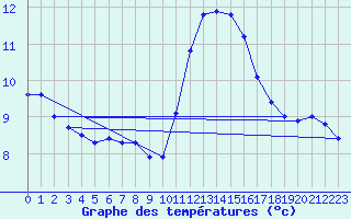 Courbe de tempratures pour La Chapelle-Montreuil (86)