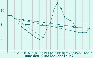 Courbe de l'humidex pour Cap de la Hve (76)