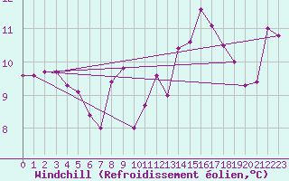 Courbe du refroidissement olien pour Combs-la-Ville (77)