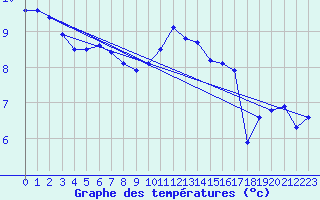 Courbe de tempratures pour Mumbles