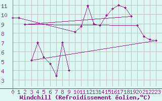 Courbe du refroidissement olien pour Neuchatel (Sw)