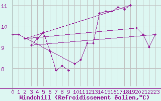 Courbe du refroidissement olien pour Creil (60)