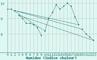 Courbe de l'humidex pour Munte (Be)