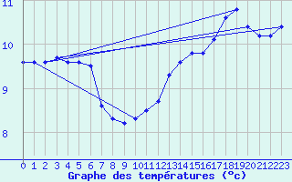 Courbe de tempratures pour Cap Gris-Nez (62)