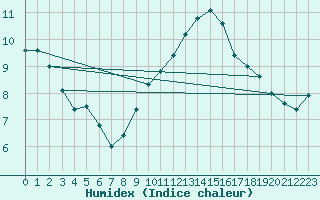 Courbe de l'humidex pour Muirancourt (60)