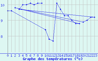 Courbe de tempratures pour Serak