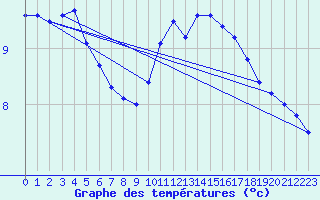 Courbe de tempratures pour Saint Sylvain (14)