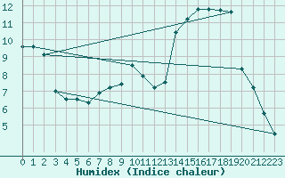 Courbe de l'humidex pour Lichtenhain-Mittelndorf