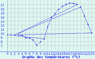 Courbe de tempratures pour Samatan (32)