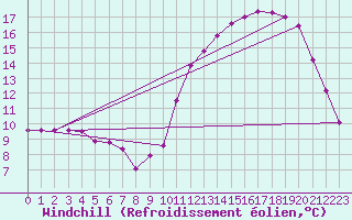 Courbe du refroidissement olien pour Samatan (32)