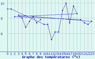 Courbe de tempratures pour Aytr-Plage (17)
