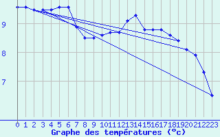 Courbe de tempratures pour Roches Point