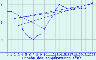 Courbe de tempratures pour Le Mesnil-Esnard (76)