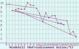 Courbe du refroidissement olien pour Fribourg (All)