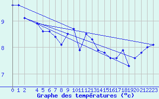 Courbe de tempratures pour Helligvaer Ii
