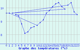 Courbe de tempratures pour Roissy (95)