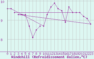 Courbe du refroidissement olien pour Courcouronnes (91)