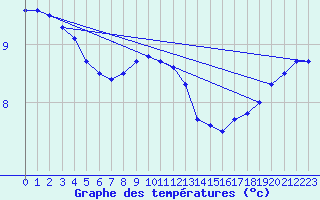 Courbe de tempratures pour Bainghen (62)